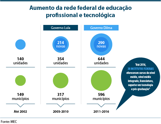 Aumento da rede federal de educação profissional e tecnológia