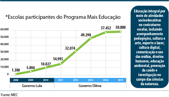 Educação Infantil: mais crianças na escola