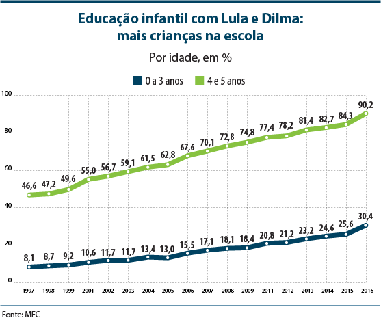 Educação Infantil: mais crianças na escola