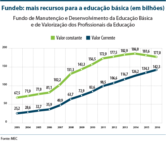 Fundeb: mais recursos para a educação básica (em bilhões)