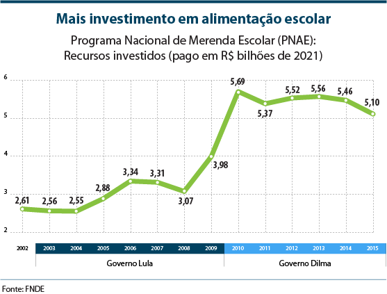 Mais investimento em alimentação escolar