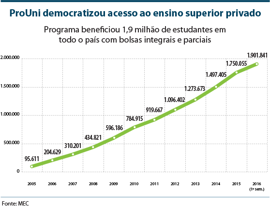 ProUni democratiza acesso ao ensino superior privado