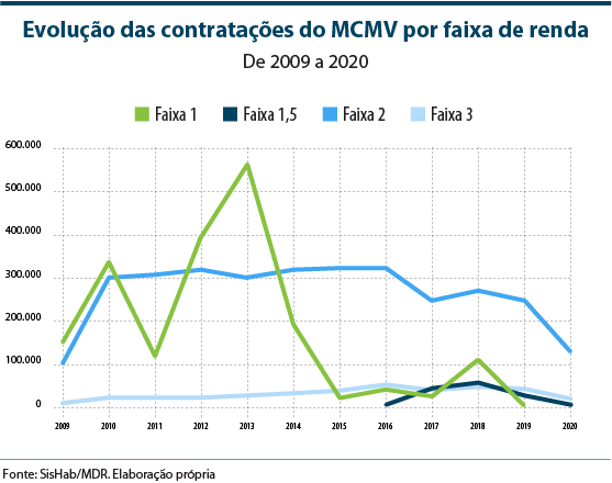 Evolução de contratações do Minha Casa Minha Vida por faixa de renda