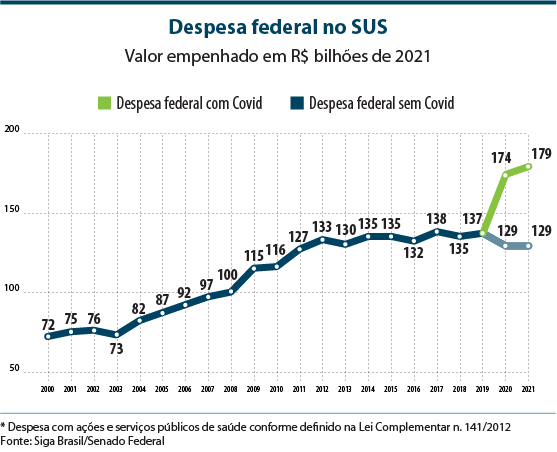 Evolução da despesa federal no SUS