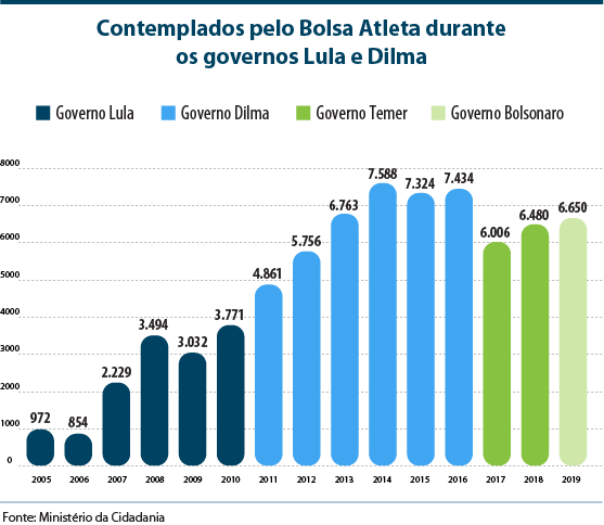 Contemplados pelo Bolsa Atleta durante os governos Lula e Dilma