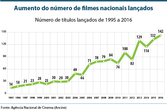 Aumento do número de filmes nacionais lançados