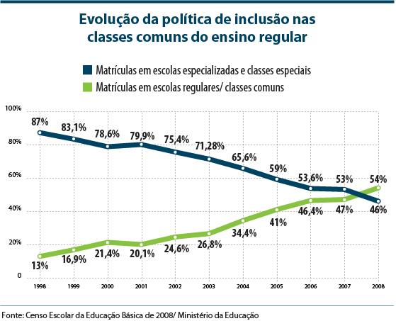 Fonte: Censo Escolar da Educação Básica de 2008/Ministério da Educação