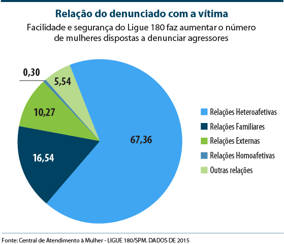 Fonte: Central de Atendimento à Mulher - Ligue 180. Dados de 2015