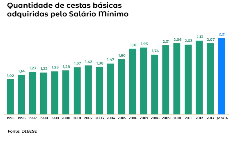 Quantidade de Cestas Básicas adquiridas pelo salário-mínimo