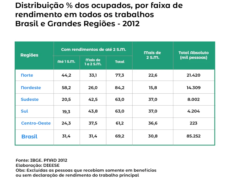 Distribuição % dos ocupados, por faixa de rendimento em todos os trabalhos. Brasil e Grandes Regiões – 2012