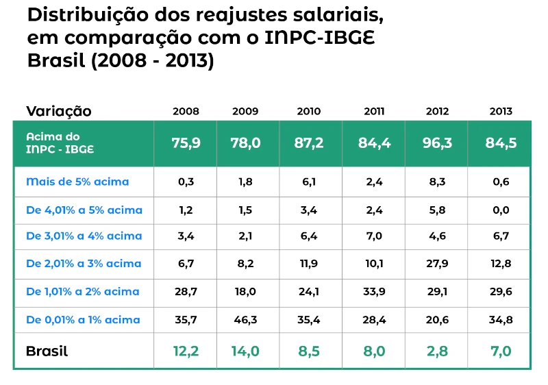 Distribuições de Reajustes Salariais, em comparação com INPC-IBGE, Brasil (2008-2013)