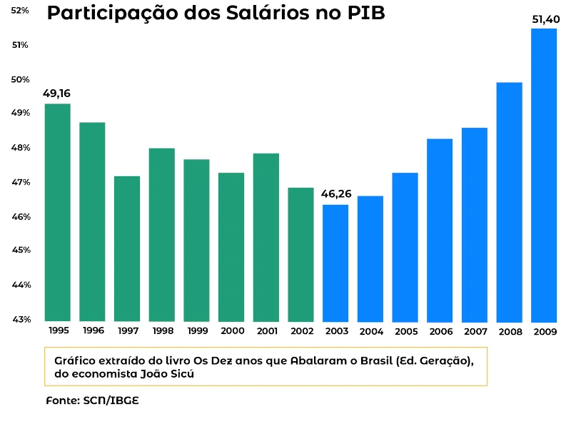 Participação dos Salários no PIB