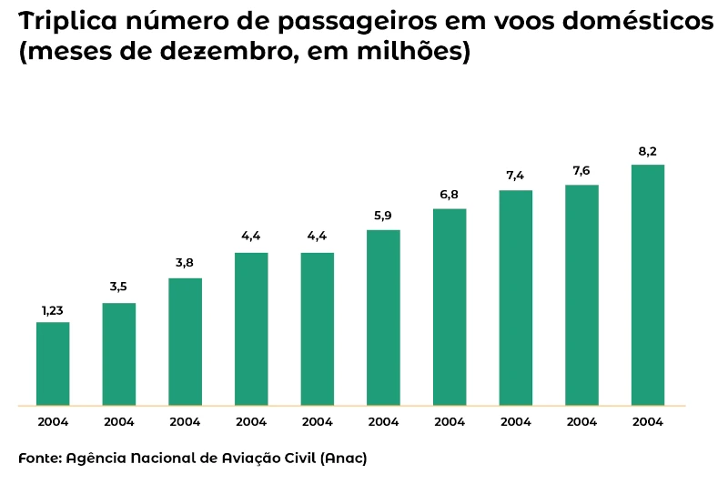 Triplica o número de passageiros em voos domésticos (meses de dezembro, em milhões)