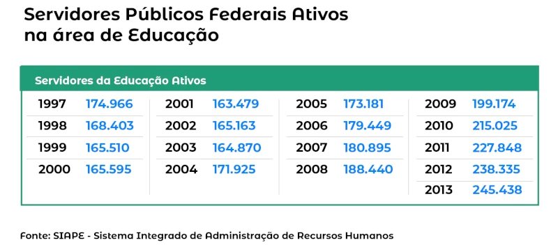 Servidores Públicos Federais Ativos na área da Educação