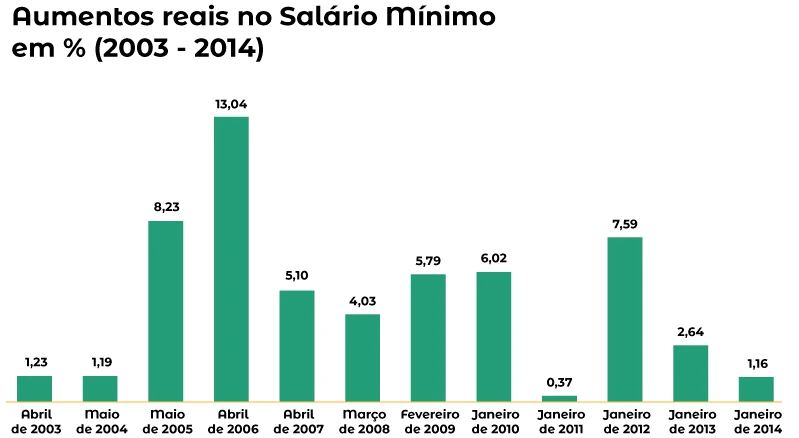 Aumentos Reais do Salário Mínimo em % (2013 - 2014)