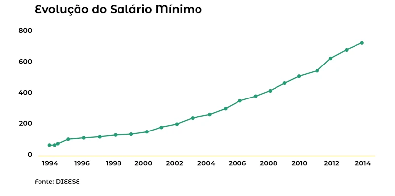 Evolução do salário mínimo
