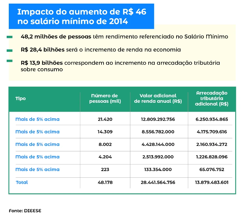 Impacto do aumento de R$ 46 no salário mínimo de 2014