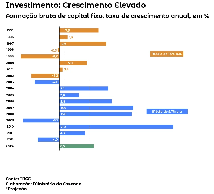 Investimento: Crescimento Elevado