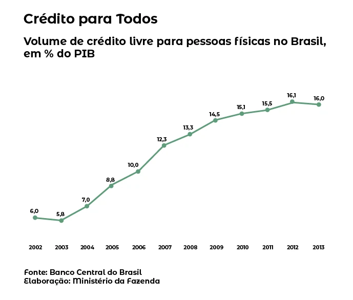 Crédito para todos