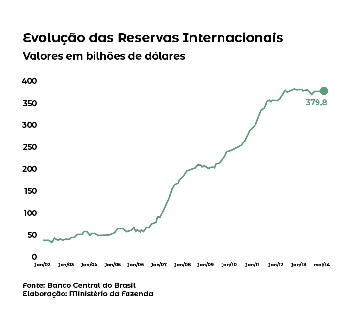 Evolução das Reservas Internacionais