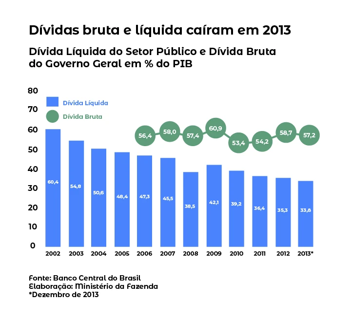 Dívida Bruta e Líquida caíram em 2013