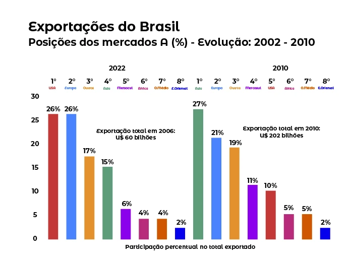 Exportações – Brasil