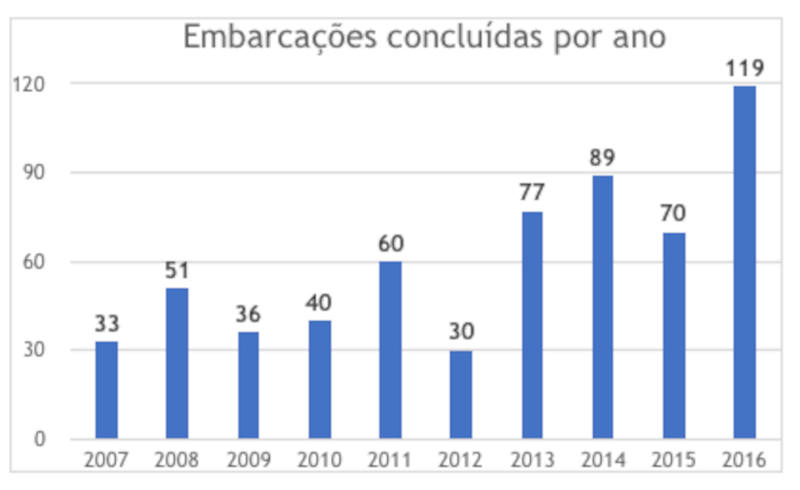 Fonte: Ministério dos Transportes