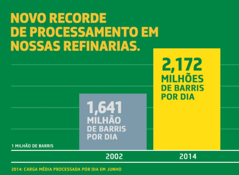 Novo recorde de processamento em nossas refinarias